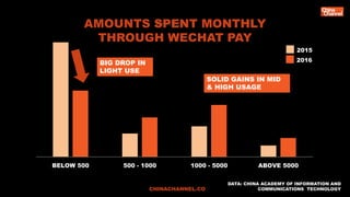 BELOW 500 500 - 1000 1000 - 5000 ABOVE 5000
Chart TitleAMOUNTS SPENT MONTHLY
THROUGH WECHAT PAY
CHINACHANNEL.CO
2015
2016
...