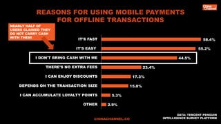 REASONS FOR USING MOBILE PAYMENTS
FOR OFFLINE TRANSACTIONS
CHINACHANNEL.CO
58.4%
2.9%
5.3%
15.8%
17.3%
23.4%
44.5%
OTHER
I...