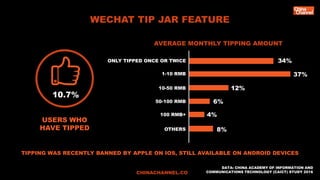 WECHAT TIP JAR FEATURE
DATA: CHINA ACADEMY OF INFORMATION AND
COMMUNICATIONS TECHNOLOGY (CAICT) STUDY 2016CHINACHANNEL.CO
...