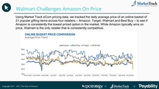Walmart Challenges Amazon On Price
Copyright 2017 - 2017, The Year of Amazon
Using Market Track eCom pricing data, we trac...