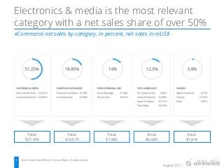 August 2017
eCommerce net sales by category, in percent, net sales in mUS$
4 Source: ecommerceDB.com, Annual Report, Statista Analysis
Electronics & media is the most relevant
category with a net sales share of over 50%
Total:
$27,403
Total:
$1,818
Total:
$10,079
Total:
$7,485
Total:
$6,683
 