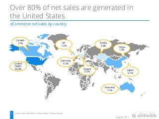 August 2017
eCommerce net sales by country
5 Source: ecommerceDB.com, Annual Report, Statista Analysis
Over 80% of net sales are generated in
the United States
United
States
80.9%
Canada
1.5% UK
1.2%
Germany
0.3%
Poland
0.3%
Turkey
0.6%
China
1.7%
Australia
1.7%
Japan
0.7%
 