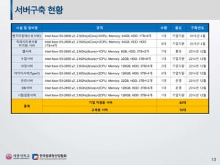 서버구축현황
시설 및 장비명 규격 수량 용도 구축년도
벤치마킹테스트서버3 Intel Xeon E5-2609 v2, 2.5GHz(4Core)×2CPU, Memory: 64GB, HDD: 1TB×4개 1대 기업지원 2015년 4월
빅데이터분석용
저가형 서버
Intel Xeon E5-2609 v2, 2.5GHz(4Core)×2CPU, Memory: 64GB, HDD: HDD:
1TB×4개
8대 기업지원 2015년 4월
웹서버 Intel Xeon E5-2650 v2, 2.6GHz(8core)×1CPU, Memory: 8GB, HDD: 3TB×2개 1대 홍보 2014년 12월
수집서버 Intel Xeon E5-2650 v2, 2.6GHz(8core)×1CPU, Memory: 32GB, HDD: 3TB×8개 1대 기업지원 2014년 12월
네임서버 Intel Xeon E5-2650 v2, 2.6GHz(8core)×2CPU, Memory: 128GB, HDD: 3TB×8개 2대 기업지원 2014년 12월
데이터서버(Type1) Intel Xeon E5-2650 v2, 2.6GHz(8core)×2CPU, Memory: 128GB, HDD: 3TB×8개 6대 기업지원 2014년 12월
관리서버 Intel Xeon E5-2650 v2, 2.6GHz(8core)×1CPU, Memory: 32GB, HDD: 3TB×12개 1대 운영 2014년 12월
DB서버 Intel Xeon E5-2650 v2, 2.6GHz(8core)×2CPU, Memory: 128GB, HDD: 3TB×8개 1대 운영 2014년 12월
시험검증서버 Intel Xeon E5-2650 v2, 2.6GHz(8core)×2CPU, Memory: 128GB, HDD: 3TB×8개 1대 기업지원 2014년 12월
총계
기업 지원용 서버 85대
교육용 서버 10대
 
