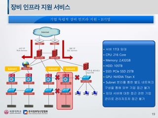 장비인프라지원서비스
Internet
ANY IP
Web Service
SRC IP
IDC Service
DDoS DDoS
WEB F/W
L2스위치 L2스위치 L2스위치 L2스위치
L3스위치 L3스위치
L2스위치
사무실 네트워크
Sub F/W
Main F/W Main F/W
L3스위치L3스위치
Subnet3Subnet2Subnet1
• 서버 17대 임대
• CPU: 216 Core
• Memory: 2,432GB
• HDD: 105TB
• SSD: PCIe SSD 25TB
• GPU: NVIDIA Titan X
• Subnet 분리를 통한 별도 네트워크
구성을 통해 외부 기업 접근 불가
• 임대 서버에 대한 접근 권한 기업
관리로 관리자조차 접근 불가
 