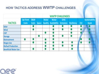 HOW TACTICS ADDRESS WWTP CHALLENGES
WWTP CHALLENGES
TACTICS
Up-Front
Costs
O&M
Costs Space
Water
Quality
Water
Availability
GHG
Emissions Resiliency EUI
Sustainability
Goals
Solar
Wind
CHP
Storage
Biotreatment
Biogas Use
Biofuel Production
Beneficial Water Use
 
