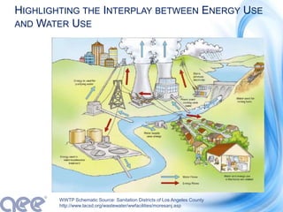 HIGHLIGHTING THE INTERPLAY BETWEEN ENERGY USE
AND WATER USE
WWTP Schematic Source: Sanitation Districts of Los Angeles County
http://www.lacsd.org/wastewater/wwfacilities/moresanj.asp
 