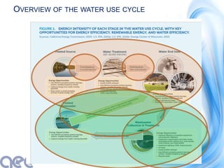 OVERVIEW OF THE WATER USE CYCLE
 