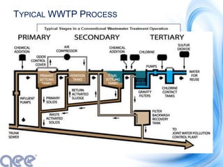 TYPICAL WWTP PROCESS
 