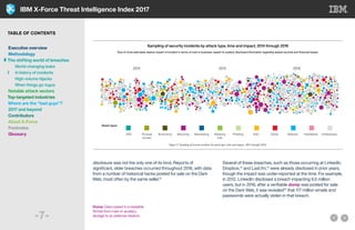 IBM X-Force Threat Intelligence Index 2017
-7-
disclosure was not the only one of its kind. Reports of
significant, older breaches occurred throughout 2016, with data
from a number of historical hacks posted for sale on the Dark
Web, most often by the same seller.12
Several of these breaches, such as those occurring at LinkedIn,
Dropbox,13
and Last.fm,14
were already disclosed in prior years,
though the impact was under-reported at the time. For example,
in 2012, LinkedIn disclosed a breach impacting 6.5 million
users, but in 2016, after a verifiable dump was posted for sale
on the Dark Web, it was revealed15
that 117 million emails and
passwords were actually stolen in that breach.
2014 2015 2016
Sampling of security incidents by attack type, time and impact, 2014 through 2016
Figure 3: Sampling of security incidents by attack type, time and impact, 2014 through 2016.
Size of circle estimates relative impact of incident in terms of cost to business, based on publicly disclosed information regarding leaked records and ﬁnancial losses.
XSS Physical
access
Brute force Misconﬁg. Malvertising Watering
hole
Phishing SQLi DDoS Malware Heartbleed Undisclosed
Attack types
Dump: Data copied in a readable
format from main or auxiliary
storage to an external medium.
TABLE OF CONTENTS
Executive overview
Methodology
The shifting world of breaches
	 World-changing leaks
	 A history of incidents
	 High-volume hijacks
	 When things go rogue
Notable attack vectors
Top-targeted industries
Where are the “bad guys”?
2017 and beyond
Contributors
About X-Force
Footnotes
Glossary
 