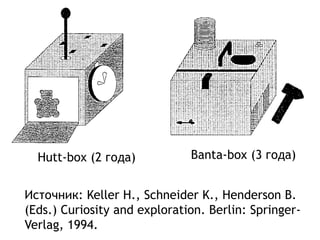Hutt-box (2 года) Banta-box (3 года)
Источник: Keller H., Schneider K., Henderson B.
(Eds.) Curiosity and exploration. Berlin: Springer-
Verlag, 1994.
 