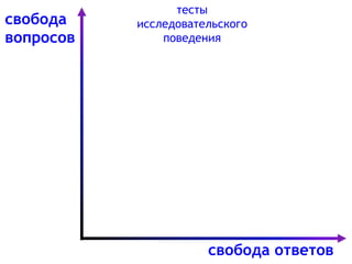 тесты
исследовательского
поведения
свобода ответов
свобода
вопросов
 