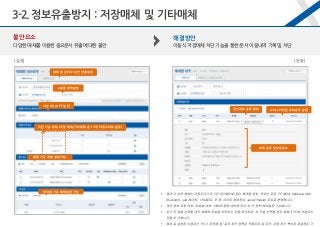 불안요소
다양한 매체를 이용한 중요문서 유출에 대한 불안
해결방안
이동식 저장매체 차단 기능을 통한 문서 이동내역 기록 및 차단
 제어 가능한 매체는 이동식디스크, CD-ROM/DVD/BD, 휴대용 장치, 적외선 포트, PCMCIA, Wireless LAN,
Bluetooth, usb 테더링, 1394포트, 모뎀, 이미지 캡처장치, serial/Parallel 포트로 분류됩니다.
 개인정보 포함 여부, 암호화 여부, 100KB 용량 여하에 따라 차단 정책 예외설정 가능합니다.
 읽기 전용을 선택할 경우 매체에 파일을 저장하는 것을 차단하며, 차단을 선택할 경우 매체가 PC에 연결되는
것을 차단합니다.
 예외로 설정된 사용자는 “PC > 저장매체” 로의 차단 정책은 적용되지 않지만, 이동 또는 복사된 파일명은 기
[현황]
그룹별 정책설정
임직원 기준 예외설정 가능
매체 별 관리자 승인 반출 설정
[설정]
기능 ON/OFF 설정
차단 가능 매체 (저장매체/기타매체 총 13개 카테고리로 분류)
3-2.정보유출방지 : 저장매체 및 기타매체
매체 기준 개별 설정 가능
그룹 및 기간 선택
매체 종류 및 상세정보
개인정보 종류 알림
Y
Y
오피스키퍼 암호화 유무 알림
 
