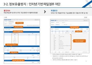 확장자 별 설정
개별 프로그램 차단 설정
해결방안
인터넷 기반 파일첨부 차단 기능을 통한 문서 이동내역 기록 및 차단
불안요소
메일 파일첨부 등 인터넷 기반 기업 중요문서 유출에 대한 불안
기능 ON/OFF 설정
그룹별 정책설정
카테고리 별 개별 설정
 개인정보 포함 여부 또는 암호화 된 파일에 한해 차단 정책 예외 설정 가능합니다.
 파일첨부 차단 시 프로그램에서는 정상적으로 첨부(전송)되는 것처럼 보이지만, 실제적으로는 내
용이 없는 파일이 첨부됩니다.
 예외적인 소프트웨어는 개별설정을 통해 별도로 관리할 수 있습니다.
[설정] [현황]
인터넷 프로그램 종류 및
문서 명 등 상세정보
개인정보 종류 알림
암호화 여부
파일 첨부 허용 키워드 설정
3-2.정보유출방지 : 인터넷기반파일첨부 차단
13
 