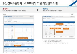 3-2.정보유출방지 : 소프트웨어 기반 파일첨부 차단
불안요소
SNS, 메신저 등의 S/W를 통한 기업정보유출 불안
해결방안
해당 S/W 차단을 통해 중요문서 유출 방지
[설정]
그룹별 정책설정
총 11개 카테고리 기준 소프트웨어 분류
소프트웨어 개별 정책 설정
[현황]
차단 상세 정보
헤딩 소프트웨어 명
현재 정책해당 소프트웨어 카테고리
 예외적인 소프트웨어는 개별설정에서 관리할 수 있습니다.
 웹하드는 P2P, 토렌트 프로그램이 포함되어 있습니다.
 카테고리를 클릭하면 카테고리에 포함된 소프트웨어 내역을 볼 수 있습니다.
직원 개별 설정
14
 