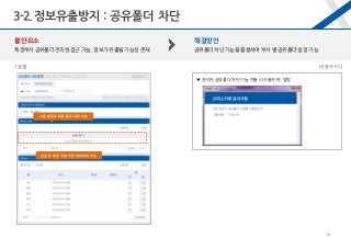 [사용자 PC]
▼ 관리자 공유폴더 차단 기능 적용 시 사용자 PC 알림
불안요소
특정부서 공유폴더 전직원 접근 가능, 정보가 유출될 가능성 존재
해결방안
공유폴더 차단 기능을 활용하여 부서 별 공유폴더 설정 가능
[설정]
공유폴더 차단 기능 on/off
그룹 별 설정 가능
임원 등 특정 직원 차단 예외 처리 가능
그룹 별 공유 허용 폴더 지정 가능
3-2.정보유출방지 : 공유폴더 차단
16
 