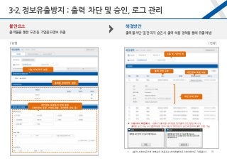 해결방안
출력물 차단 및 관리자 승인 시 출력 허용 정책을 통해 유출 예방
[설정] [현황]
불안요소
출력물을 통한 도면 등 기업중요정보 유출
기능 ON/OFF 설정
출력물 관리정책 설정
그룹 및 기간 선택
차단 상세 정보
개인정보 포함 여부출력 정책 구분
▼ 사용자 PC 화면 예시 : 사용자가 출력을 시도했을 경우 출력 차단 알림 메시지,
출력물 승인 기능 on 설정해놓을 경우 사용자가 해당문서 승인 요청하여 출력 진행 가능
 사용자 요청으로 인해 개별 승인 허용 또는 반려한 출력로그에 대해서도 기록됩니다.
개인정보 포함 문서 상세 설정
(개인정보 유형, 키워드 검출, 주민번호 강도 등)
3-2.정보유출방지 : 출력 차단 및 승인, 로그 관리
18
 