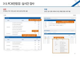 3-3.PC보안점검 : 실시간 검사
30
[설정] [현황]
현황
실시간 검사 결과 요약보고서 및 개별 임직원 내역 제공
설정
전체 또는 부서 기준 실시간 보안 검사 및 제어 설정
오피스키퍼 > 김해성2
점검 여부 on / off 원클릭 설정
조건 상세 설정
실시간 검사 후 대상 PC의 보안 항목을
관리자가 설정한 값으로 강제 변경
회사 전체, 부서 기준
보안 점수와 안전, 취약, 점검실패 항목 요야 제공
개별 보안 상세 현황 제공
 
