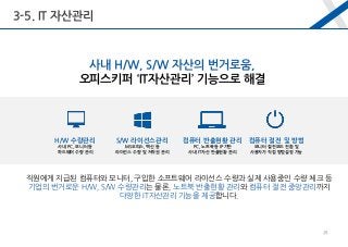 직원에게 지급된 컴퓨터와 모니터, 구입한 소프트웨어 라이선스 수량과 실제 사용중인 수량 체크 등
기업의 번거로운 H/W, S/W 수량관리는 물론, 노트북 반출현황 관리와 컴퓨터 절전 중앙관리까지
다양한 IT자산관리 기능을 제공합니다.
H/W 수량관리
사내 PC, 모니터 등
하드웨어 수량 관리
S/W 라이선스관리
MS오피스, 백신 등
라이선스 수량 및 저작권 관리
컴퓨터 반출현황 관리
PC, 노트북 등 IP기반
사내 IT자산 반출현황 관리
컴퓨터 절전 및 방범
모니터 절전모드 전환 및
사용자가 직접 방범설정 가능
사내 H/W, S/W 자산의 번거로움,
오피스키퍼 ‘IT자산관리’ 기능으로 해결
3-5. IT 자산관리
28
 
