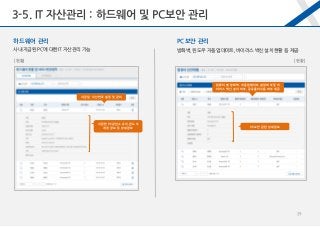 PC보안 관리
방화벽, 윈도우 자동 업데이트, 바이러스 백신 설치 현황 등 제공
[현황] [현황]
하드웨어 관리
사내 지급된 PC에 대한 IT 자산관리 가능
지급일 ·자산번호 설정 및 관리
지급한 PC관련 소유자, 윈도우
계정 정보 등 상세정보
컴퓨터 별 방화벽, 자동업데이트 설정 여부 및 바
이러스 백신 설치 여부, 공유폴더 사용 여부 제공
PC보안 관련 상세정보
3-5. IT 자산관리 : 하드웨어 및 PC보안 관리
29
 