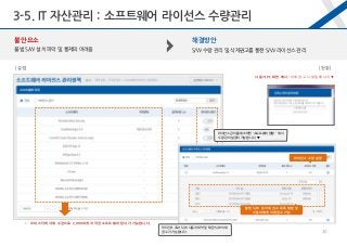 [설정] [현황]
불안요소
불법 S/W 설치 파악 및 통제의 어려움
• 오피스키퍼 자체 수집으로 2,000여개 저작권 소프트웨어 탐지가 가능합니다.
라이선스 관리를 체크하면 ‘소프트웨어 현황＇에서
수량 관리 설정이 가능합니다. ▼
라이선스 초과 S/W 사용자 파악 및 해당 S/W삭제
권고가 가능합니다.
라이선스 수량 설정
불법 S/W 등 삭제 권고 목록 열람 및
사용자에게 삭제 권고 가능
해결방안
S/W 수량 관리 및 삭제권고를 통한 S/W 라이선스 관리
사용자 PC 화면 예시 : 삭제 권고 시 알림 메시지 ▼
3-5. IT 자산관리 : 소프트웨어 라이선스 수량관리
30
 