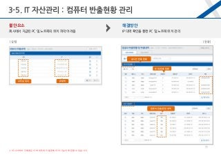 해결방안
IP 대역 확인을 통한 PC 및 노트북 위치 관리
[설정] [현황]
불안요소
회사에서 지급된 PC 및 노트북의 위치 파악 어려움
사무실 위치 IP 대역
실시간 반출 현황
컴퓨터 반출/반입 내역
반입/반출 현황
3-5. IT 자산관리 : 컴퓨터 반출현황 관리
31
※ 미니서버와 구축형은 서버 네트워크 환경에 따라 기능이 제한될 수 있습니다.
 