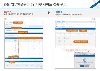 해결방안
인터넷 사이트 차단을 통한 업무집중 환경조성
[설정] [현황]
불안요소
쇼핑, 게임으로 인한 직원 업무 몰입도 저하 우려
허용/경고/차단 설정
그룹별 정책설정
IP형태 접속 설정
9개 카테고리 기준 총 48,000여 사이트 접속 설정
정책 종류해당 사이트 카테고리
해당 사이트 접속 상세정보
▼ 사용자 PC 화면 예시 : 경고/차단 설정 시 사용자가 해당 웹사이트 접속 시
보여지는 경고 화면
예외설정
사이트 별 예외 설정
3-6. 업무환경관리 : 인터넷 사이트 접속 관리
34
 