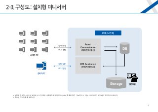 ※ 네트워크 환경 : 서버와 설치대상 PC가 동일 네트워크에 위치하거나 VPN을 통해 접근 가능하거나, 또는 서버가 공인 IP주소를 갖고있어야 합니다.
※ 구축형 구성도도 동일합니다.
사용자 PC
관리자 PC
정책 요청
로그 전송
Agent
Communication
(에이전트 통신)
WEB Application
(관리자 페이지)
정책 설정
로그 열람
DB
Storage 원본파일
오피스키퍼
2-3.구성도:설치형 미니서버
4
 