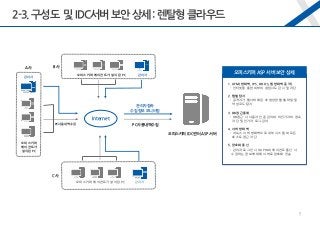 오피스키퍼 IDC센터 ASP 서버
PC사용내역수집
관리자접속
수집정보 모니터링
A사 B사
오피스키퍼 에이전트가 설치된 PC 관리자
C사
Internet
오피스키퍼
에이전트가
설치된 PC
관리자
오피스키퍼 에이전트가 설치된 PC 관리자
PC사용내역수집
오피스키퍼 ASP 서버 보안 상세
1. UTM(방화벽, IPS, DDOS, 웹방화벽 동작)
- 인터넷을 통한 외부의 침입시도 감시 및 차단
2. 웹쉘 탐지
- 공격자가 웹서버 해킹 후 생성한 웹쉘 파일 및
악성코드 탐지
3. DB접근통제
- DB접근 시 사용자 인증 관리와 비인가자의 접속
차단 및 인가자 로그 관리
4. 서버 방화벽
- 리눅스 서버 방화벽으로 내부 시스템 외 모든
호스트 접근 차단
5. 압호화 통신
- 관리자 로그인 시 ID/PW와 에이전트 통신 시
수집하는 정보에 대해 서버로 암호화 전송
2-3.구성도 및IDC서버 보안상세:렌탈형 클라우드
5
 