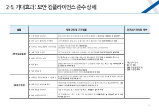 2-5.기대효과 :보안 컴플라이언스 준수 상세
법률 행정규칙 및 근거법률 오피스키퍼 대응 방안
개인정보보호법
제21조 개인정보의 파기 보유기간의 경과, 처리 목적 달성 등 개인정보 불필요시 복구 또는 재생되지 않도록 파기
1. 개인정보 검사
2. 실시간 검사
3. 검출 파일 완전 삭제
4. 검출 파일 암호화
제24조 고유식별정보의 처리제한 고유식별정보의 분실, 도난, 유출, 위조, 변조, 훼손 방지 위한 안전성 확보조치 필수
제24조의 2 주민등록번호 처리의 제한
주민번호 처리 불가피한 경우 암호화 필수
(주민번호 100만건 미만 : 2017년부터, 100만건 이상 : 2018년부터)
제29조 안전조치 의무 개인정보 분실·도난·유출·위조·변조·훼손 방지 위한 기술적·관리적 및 물리적 조치 필수
제34조2 과징금의 부과
주민등록번호 분실·도난·유출·위조·변조 또는 훼손된 경우 5억원 이하의 과징금을 부과
개인정보처리자가 안전성 확보에 필요한 조치를 다한 경우 제외
제73조 벌칙
안정성 확보 미조치로 개인정보를 분실·도난·유출·위조·변조 또는 훼손시 2년 이하의 징역 또
는 2천만원 이하의 벌금
제74조 양벌규정
행위자를 벌하는 외에 법인에게도 벌금형
법인이 위반행위를 방지하기 위하여 조치를 취한 경우 제외
정보통신망법
제23조의 2 주민등록번호의 사용제한
본인확인기관 지정, 법령에서 허용, 영업상 목적을 위하여 고시한 경우를 제외하고 이용자의
주민등록번호를 수집·이용 불가
제28조 개인정보의 보호조치
개인정보를 처리할 때에는 개인정보의 분실·도난·유출·위조·변조 또는 훼손을 방지하고 개인
정보의 안전성을 확보하기 위한 기술적·관리적 조치 필요
제29조 개인정보의 파기 이용 목적이 끝난 경우 개인정보를 복구ㆍ재생할수 없도록 파기
제64조 3 과징금의 부과
개인정보를 분실ㆍ도난ㆍ누출ㆍ변조 또는 훼손한 경우 매출액의 3% 이하 혹은 4억원 이하
의 과징금을 부과
8
 