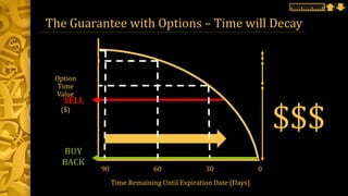 The Guarantee with Options – Time will Decay
$$$
Time Remaining Until Expiration Date (Days)
Option
Time
Value
($)
SELL
BUY
BACK
90 60 30 0
 