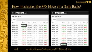 How much does the SPX Move on a Daily Basis?
www.investing.com/indices/us-spx-500-historical-data+68
 