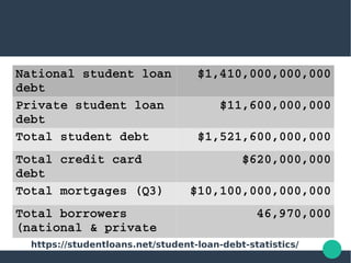 National student loan 
debt
$1,410,000,000,000
Private student loan 
debt
$11,600,000,000
Total student debt $1,521,600,000,000
Total credit card 
debt
$620,000,000
Total mortgages (Q3)  $10,100,000,000,000
Total borrowers 
(national & private
46,970,000
https://studentloans.net/student-loan-debt-statistics/
 
