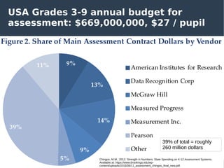 USA Grades 3-9 annual budget for
assessment: $669,000,000, $27 / pupil
39% of total = roughly
260 million dollars
Chingos, M.M., 2012. Strength in Numbers: State Spending on K-12 Assessment Systems,
Available at: https://www.brookings.edu/wp-
content/uploads/2016/06/11_assessment_chingos_final_new.pdf.
 