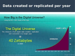 Data created or replicated per year
 