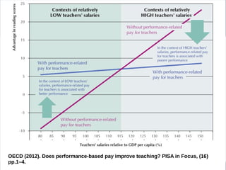 OECD (2012). Does performance-based pay improve teaching? PISA in Focus, (16)
pp.1–4.
 