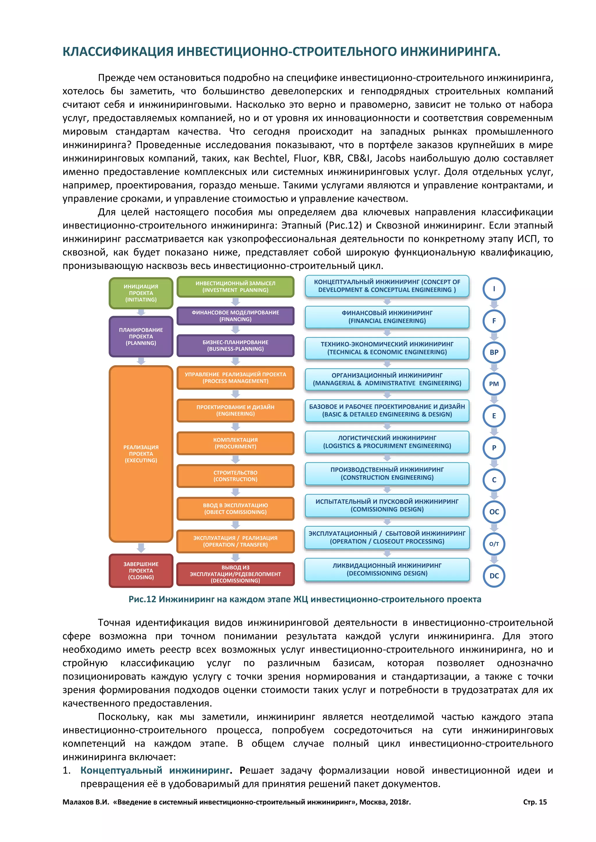 Малахов В.И. «Введение в системный инвестиционно-строительный инжиниринг», Москва, 2018г. Стр. 15
КЛАССИФИКАЦИЯ ИНВЕСТИЦИОННО-СТРОИТЕЛЬНОГО ИНЖИНИРИНГА.
Прежде чем остановиться подробно на специфике инвестиционно-строительного инжиниринга,
хотелось бы заметить, что большинство девелоперских и генподрядных строительных компаний
считают себя и инжиниринговыми. Насколько это верно и правомерно, зависит не только от набора
услуг, предоставляемых компанией, но и от уровня их инновационности и соответствия современным
мировым стандартам качества. Что сегодня происходит на западных рынках промышленного
инжиниринга? Проведенные исследования показывают, что в портфеле заказов крупнейших в мире
инжиниринговых компаний, таких, как Bechtel, Fluor, KBR, CB&I, Jacobs наибольшую долю составляет
именно предоставление комплексных или системных инжиниринговых услуг. Доля отдельных услуг,
например, проектирования, гораздо меньше. Такими услугами являются и управление контрактами, и
управление сроками, и управление стоимостью и управление качеством.
Для целей настоящего пособия мы определяем два ключевых направления классификации
инвестиционно-строительного инжиниринга: Этапный (Рис.12) и Сквозной инжиниринг. Если этапный
инжиниринг рассматривается как узкопрофессиональная деятельности по конкретному этапу ИСП, то
сквозной, как будет показано ниже, представляет собой широкую функциональную квалификацию,
пронизывающую насквозь весь инвестиционно-строительный цикл.
Точная идентификация видов инжиниринговой деятельности в инвестиционно-строительной
сфере возможна при точном понимании результата каждой услуги инжиниринга. Для этого
необходимо иметь реестр всех возможных услуг инвестиционно-строительного инжиниринга, но и
стройную классификацию услуг по различным базисам, которая позволяет однозначно
позиционировать каждую услугу с точки зрения нормирования и стандартизации, а также с точки
зрения формирования подходов оценки стоимости таких услуг и потребности в трудозатратах для их
качественного предоставления.
Поскольку, как мы заметили, инжиниринг является неотделимой частью каждого этапа
инвестиционно-строительного процесса, попробуем сосредоточиться на сути инжиниринговых
компетенций на каждом этапе. В общем случае полный цикл инвестиционно-строительного
инжиниринга включает:
1. Концептуальный инжиниринг. Решает задачу формализации новой инвестиционной идеи и
превращения её в удобоваримый для принятия решений пакет документов.
ИНИЦИАЦИЯ
ПРОЕКТА
(INITIATING)
ПЛАНИРОВАНИЕ
ПРОЕКТА
(PLANNING)
РЕАЛИЗАЦИЯ
ПРОЕКТА
(EXECUTING)
ЗАВЕРШЕНИЕ
ПРОЕКТА
(CLOSING)
ИНВЕСТИЦИОННЫЙ ЗАМЫСЕЛ
(INVESTMENT PLANNING)
ФИНАНСОВОЕ МОДЕЛИРОВАНИЕ
(FINANCING)
БИЗНЕС-ПЛАНИРОВАНИЕ
(BUSINESS-PLANNING)
УПРАВЛЕНИЕ РЕАЛИЗАЦИЕЙ ПРОЕКТА
(PROCESS MANAGEMENT)
ПРОЕКТИРОВАНИЕ И ДИЗАЙН
(ENGINEERING)
КОМПЛЕКТАЦИЯ
(PROCURIMENT)
СТРОИТЕЛЬСТВО
(CONSTRUCTION)
ВВОД В ЭКСПЛУАТАЦИЮ
(OBJECT COMISSIONING)
ЭКСПЛУАТАЦИЯ / РЕАЛИЗАЦИЯ
(OPERATION / TRANSFER)
ВЫВОД ИЗ
ЭКСПЛУАТАЦИИ/РЕДЕВЕЛОПМЕНТ
(DECOMISSIONING)
КОНЦЕПТУАЛЬНЫЙ ИНЖИНИРИНГ (CONCEPT OF
DEVELOPMENT & CONCEPTUAL ENGINEERING )
ФИНАНСОВЫЙ ИНЖИНИРИНГ
(FINANCIAL ENGINEERING)
ТЕХНИКО-ЭКОНОМИЧЕСКИЙ ИНЖИНИРИНГ
(TECHNICAL & ECONOMIC ENGINEERING)
ОРГАНИЗАЦИОННЫЙ ИНЖИНИРИНГ
(MANAGERIAL & ADMINISTRATIVE ENGINEERING)
БАЗОВОЕ И РАБОЧЕЕ ПРОЕКТИРОВАНИЕ И ДИЗАЙН
(BASIC & DETAILED ENGINEERING & DESIGN)
ЛОГИСТИЧЕСКИЙ ИНЖИНИРИНГ
(LOGISTICS & PROCURIMENT ENGINEERING)
ПРОИЗВОДСТВЕННЫЙ ИНЖИНИРИНГ
(CONSTRUCTION ENGINEERING)
ИСПЫТАТЕЛЬНЫЙ И ПУСКОВОЙ ИНЖИНИРИНГ
(COMISSIONING DESIGN)
ЭКСПЛУАТАЦИОННЫЙ / СБЫТОВОЙ ИНЖИНИРИНГ
(OPERATION / CLOSEOUT PROCESSING)
ЛИКВИДАЦИОННЫЙ ИНЖИНИРИНГ
(DECOMISSIONING DESIGN)
I
F
BP
PM
E
P
C
OC
O/T
DC
Рис.12 Инжиниринг на каждом этапе ЖЦ инвестиционно-строительного проекта
 