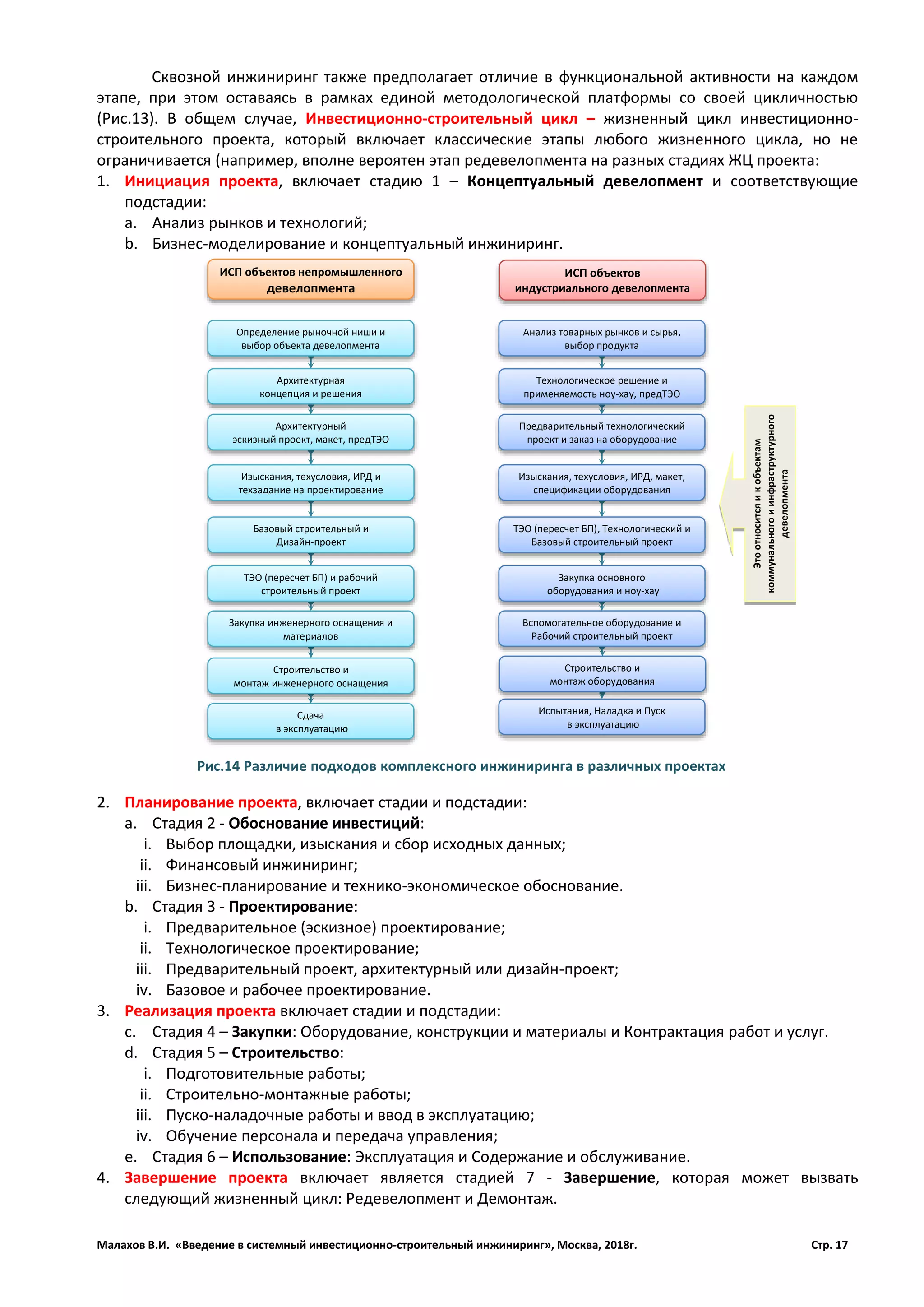 Малахов В.И. «Введение в системный инвестиционно-строительный инжиниринг», Москва, 2018г. Стр. 17
Сквозной инжиниринг также предполагает отличие в функциональной активности на каждом
этапе, при этом оставаясь в рамках единой методологической платформы со своей цикличностью
(Рис.13). В общем случае, Инвестиционно-строительный цикл – жизненный цикл инвестиционно-
строительного проекта, который включает классические этапы любого жизненного цикла, но не
ограничивается (например, вполне вероятен этап редевелопмента на разных стадиях ЖЦ проекта:
1. Инициация проекта, включает стадию 1 – Концептуальный девелопмент и соответствующие
подстадии:
a. Анализ рынков и технологий;
b. Бизнес-моделирование и концептуальный инжиниринг.
2. Планирование проекта, включает стадии и подстадии:
a. Стадия 2 - Обоснование инвестиций:
i. Выбор площадки, изыскания и сбор исходных данных;
ii. Финансовый инжиниринг;
iii. Бизнес-планирование и технико-экономическое обоснование.
b. Стадия 3 - Проектирование:
i. Предварительное (эскизное) проектирование;
ii. Технологическое проектирование;
iii. Предварительный проект, архитектурный или дизайн-проект;
iv. Базовое и рабочее проектирование.
3. Реализация проекта включает стадии и подстадии:
c. Стадия 4 – Закупки: Оборудование, конструкции и материалы и Контрактация работ и услуг.
d. Стадия 5 – Строительство:
i. Подготовительные работы;
ii. Строительно-монтажные работы;
iii. Пуско-наладочные работы и ввод в эксплуатацию;
iv. Обучение персонала и передача управления;
e. Стадия 6 – Использование: Эксплуатация и Содержание и обслуживание.
4. Завершение проекта включает является стадией 7 - Завершение, которая может вызвать
следующий жизненный цикл: Редевелопмент и Демонтаж.
ИСП объектов непромышленного
девелопмента
ИСП объектов
индустриального девелопмента
Сдача
в эксплуатацию
Испытания, Наладка и Пуск
в эксплуатацию
Этоотноситсяикобъектам
коммунальногоиинфраструктурного
девелопмента
Строительство и
монтаж инженерного оснащения
Закупка инженерного оснащения и
материалов
ТЭО (пересчет БП) и рабочий
строительный проект
Базовый строительный и
Дизайн-проект
Изыскания, техусловия, ИРД и
техзадание на проектирование
Архитектурный
эскизный проект, макет, предТЭО
Архитектурная
концепция и решения
Определение рыночной ниши и
выбор объекта девелопмента
Строительство и
монтаж оборудования
Вспомогательное оборудование и
Рабочий строительный проект
Закупка основного
оборудования и ноу-хау
ТЭО (пересчет БП), Технологический и
Базовый строительный проект
Анализ товарных рынков и сырья,
выбор продукта
Технологическое решение и
применяемость ноу-хау, предТЭО
Предварительный технологический
проект и заказ на оборудование
Изыскания, техусловия, ИРД, макет,
спецификации оборудования
Рис.14 Различие подходов комплексного инжиниринга в различных проектах
 