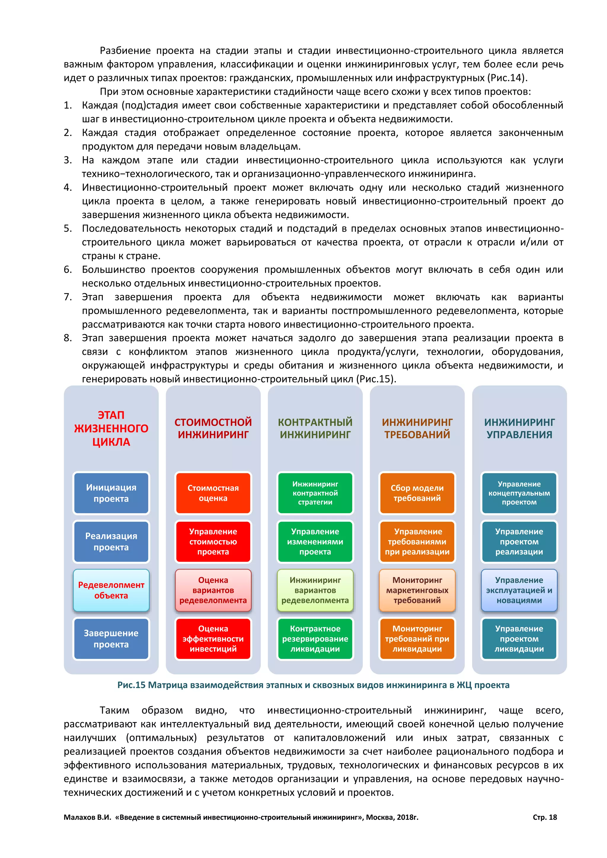 Малахов В.И. «Введение в системный инвестиционно-строительный инжиниринг», Москва, 2018г. Стр. 18
Разбиение проекта на стадии этапы и стадии инвестиционно-строительного цикла является
важным фактором управления, классификации и оценки инжиниринговых услуг, тем более если речь
идет о различных типах проектов: гражданских, промышленных или инфраструктурных (Рис.14).
При этом основные характеристики стадийности чаще всего схожи у всех типов проектов:
1. Каждая (под)стадия имеет свои собственные характеристики и представляет собой обособленный
шаг в инвестиционно-строительном цикле проекта и объекта недвижимости.
2. Каждая стадия отображает определенное состояние проекта, которое является законченным
продуктом для передачи новым владельцам.
3. На каждом этапе или стадии инвестиционно-строительного цикла используются как услуги
технико−технологического, так и организационно-управленческого инжиниринга.
4. Инвестиционно-строительный проект может включать одну или несколько стадий жизненного
цикла проекта в целом, а также генерировать новый инвестиционно-строительный проект до
завершения жизненного цикла объекта недвижимости.
5. Последовательность некоторых стадий и подстадий в пределах основных этапов инвестиционно-
строительного цикла может варьироваться от качества проекта, от отрасли к отрасли и/или от
страны к стране.
6. Большинство проектов сооружения промышленных объектов могут включать в себя один или
несколько отдельных инвестиционно-строительных проектов.
7. Этап завершения проекта для объекта недвижимости может включать как варианты
промышленного редевелопмента, так и варианты постпромышленного редевелопмента, которые
рассматриваются как точки старта нового инвестиционно-строительного проекта.
8. Этап завершения проекта может начаться задолго до завершения этапа реализации проекта в
связи с конфликтом этапов жизненного цикла продукта/услуги, технологии, оборудования,
окружающей инфраструктуры и среды обитания и жизненного цикла объекта недвижимости, и
генерировать новый инвестиционно-строительный цикл (Рис.15).
Таким образом видно, что инвестиционно-строительный инжиниринг, чаще всего,
рассматривают как интеллектуальный вид деятельности, имеющий своей конечной целью получение
наилучших (оптимальных) результатов от капиталовложений или иных затрат, связанных с
реализацией проектов создания объектов недвижимости за счет наиболее рационального подбора и
эффективного использования материальных, трудовых, технологических и финансовых ресурсов в их
единстве и взаимосвязи, а также методов организации и управления, на основе передовых научно-
технических достижений и с учетом конкретных условий и проектов.
ЭТАП
ЖИЗНЕННОГО
ЦИКЛА
Инициация
проекта
Реализация
проекта
Редевелопмент
объекта
Завершение
проекта
СТОИМОСТНОЙ
ИНЖИНИРИНГ
Стоимостная
оценка
Управление
стоимостью
проекта
Оценка
вариантов
редевелопмента
Оценка
эффективности
инвестиций
КОНТРАКТНЫЙ
ИНЖИНИРИНГ
Инжиниринг
контрактной
стратегии
Управление
изменениями
проекта
Инжиниринг
вариантов
редевелопмента
Контрактное
резервирование
ликвидации
ИНЖИНИРИНГ
ТРЕБОВАНИЙ
Сбор модели
требований
Управление
требованиями
при реализации
Мониторинг
маркетинговых
требований
Мониторинг
требований при
ликвидации
ИНЖИНИРИНГ
УПРАВЛЕНИЯ
Управление
концептуальным
проектом
Управление
проектом
реализации
Управление
эксплуатацией и
новациями
Управление
проектом
ликвидации
Рис.15 Матрица взаимодействия этапных и сквозных видов инжиниринга в ЖЦ проекта
 