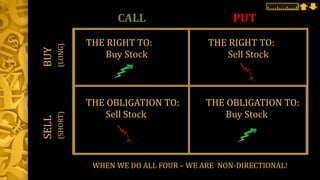 SELLBUY
(SHORT)(LONG)
THE RIGHT TO: THE RIGHT TO:
THE OBLIGATION TO: THE OBLIGATION TO:
Buy Stock Sell Stock
Sell Stock Buy Stock
PUTCALL
WHEN WE DO ALL FOUR – WE ARE NON-DIRECTIONAL!
 