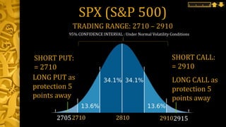 SPX (S&P 500)
SHORT CALL:
= 2910
2810 29102710
95% CONFIDENCE INTERVAL : Under Normal Volatility Conditions
TRADING RANGE: 2710 – 2910
SHORT PUT:
= 2710
LONG PUT as
protection 5
points away
LONG CALL as
protection 5
points away
29152705
 