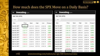 How much does the SPX Move on a Daily Basis?
www.investing.com/indices/us-spx-500-historical-data+45
 