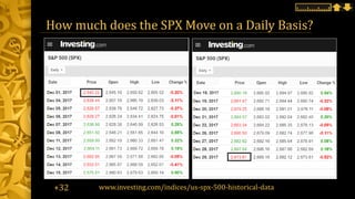 How much does the SPX Move on a Daily Basis?
www.investing.com/indices/us-spx-500-historical-data+32
 