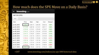 How much does the SPX Move on a Daily Basis?
www.investing.com/indices/us-spx-500-historical-data+107
 