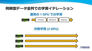 同期型データ並列での学習イテレーション
通常の 1 GPU での学習
分散学習 (3 GPU)
Forward Backward Optimize
 
