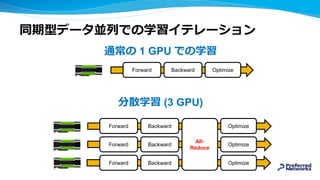 同期型データ並列での学習イテレーション
通常の 1 GPU での学習
分散学習 (3 GPU)
All-
Reduce
Forward
Forward
Forward
Backward
Backward
Backward
Optimize
Optimize
Optimize
Forward Backward Optimize
 
