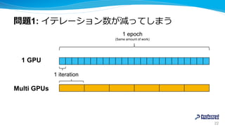 問題1: イテレーション数が減ってしまう
22
1 GPU
1 epoch
(Same amount of work)
Multi GPUs
1 iteration
 