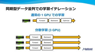同期型データ並列での学習イテレーション
通常の 1 GPU での学習
分散学習 (3 GPU)
Forward
Forward
Forward
Backward
Backward
Backward
Forward Backward Optimize
 