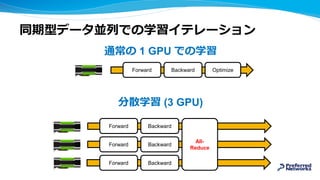 同期型データ並列での学習イテレーション
通常の 1 GPU での学習
分散学習 (3 GPU)
All-
Reduce
Forward
Forward
Forward
Backward
Backward
Backward
Forward Backward Optimize
 