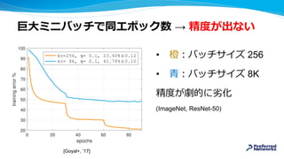 巨大ミニバッチで同エポック数 → 精度が出ない
• 橙：バッチサイズ 256
• 青：バッチサイズ 8K
精度が劇的に劣化
(ImageNet, ResNet-50)
[Goyal+, ‘17]
 