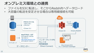 © 2017, Amazon Web Services, Inc. or its Affiliates. All rights reserved.
15
オンプレミス環境との連携
• ファイルをS3に転送し、そこからRedshiftへデータロード
• 大容量の転送を安定させる場合は専用線接続も可能
Amazon Redshift
データセンター
RDBMS Amazon S3
BI on Amazon EC2
もしくはAmazon QuickSight
テキストファイル
1,Book,100⏎
2,Pen,50⏎
…
n,Eraser,10⏎
アプリサーバ
Webアクセス・ログ
2013-06-05 12:00:00
192.168.0.2
http://www.amazon.com
2013-06-05 12:00:01 …
インターネットVPN
もしくは
専用線接続
（Direct Connect)
ロード
（COPY）
 